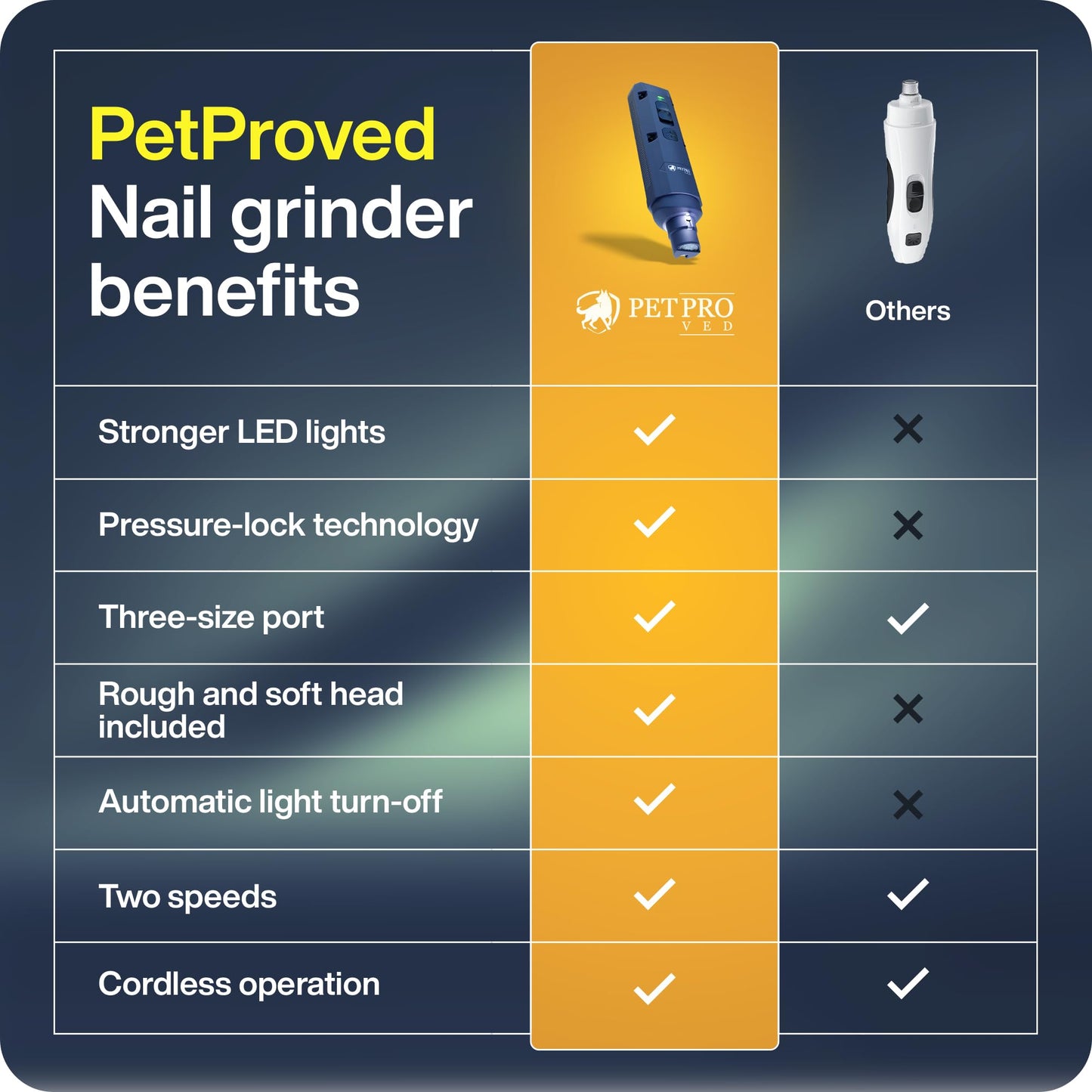 PETPROVED Dog Nail Grinders Silent Dog Claw Grinder Dog Nail Grinder for Dogs Claws Safe Dog Nail Trimmer Electric Pet Nail Grinder for Dogs Nail File