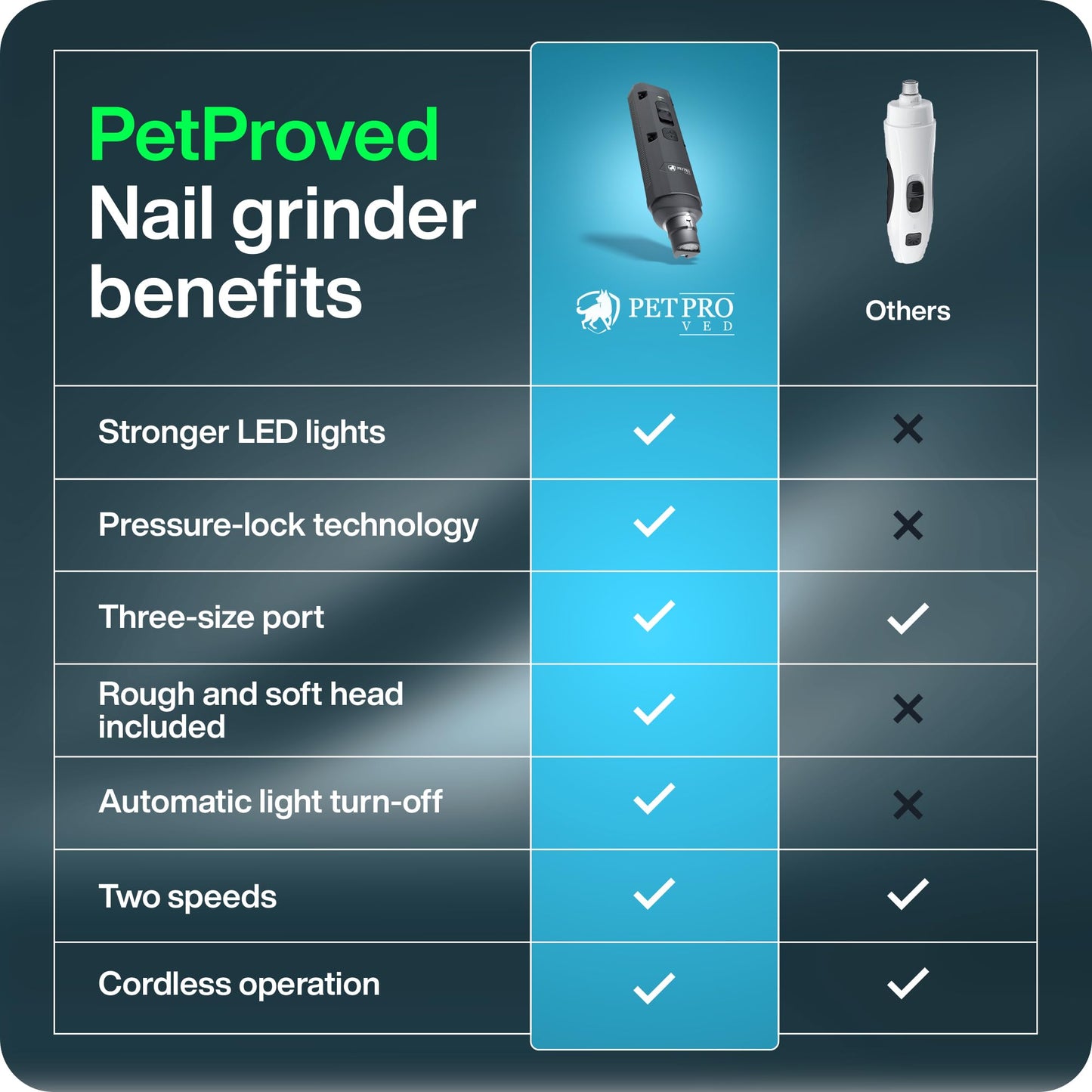 PETPROVED Dog Nail Grinders Silent Dog Claw Grinder Dog Nail Grinder for Dogs Claws Safe Dog Nail Trimmer Electric Pet Nail Grinder for Dogs Nail File