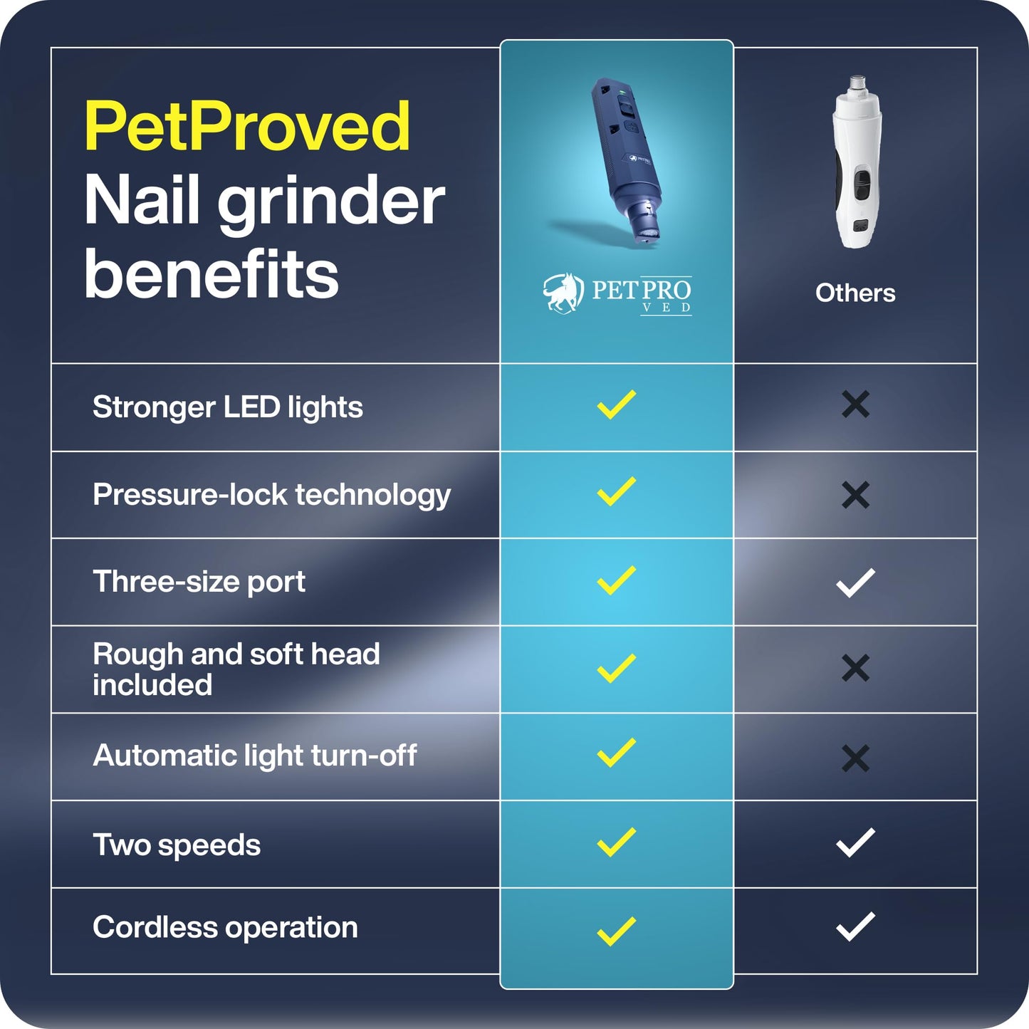 PETPROVED Dog Nail Grinders Silent Dog Claw Grinder Dog Nail Grinder for Dogs Claws Safe Dog Nail Trimmer Electric Pet Nail Grinder for Dogs Nail File